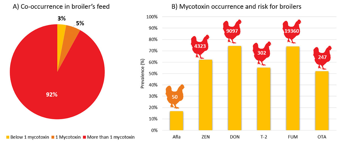 Figure 1. Mycotoxin presence in poultry finished feed (2016 -2020).
