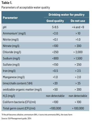 Broiler Chicken Medicine Chart