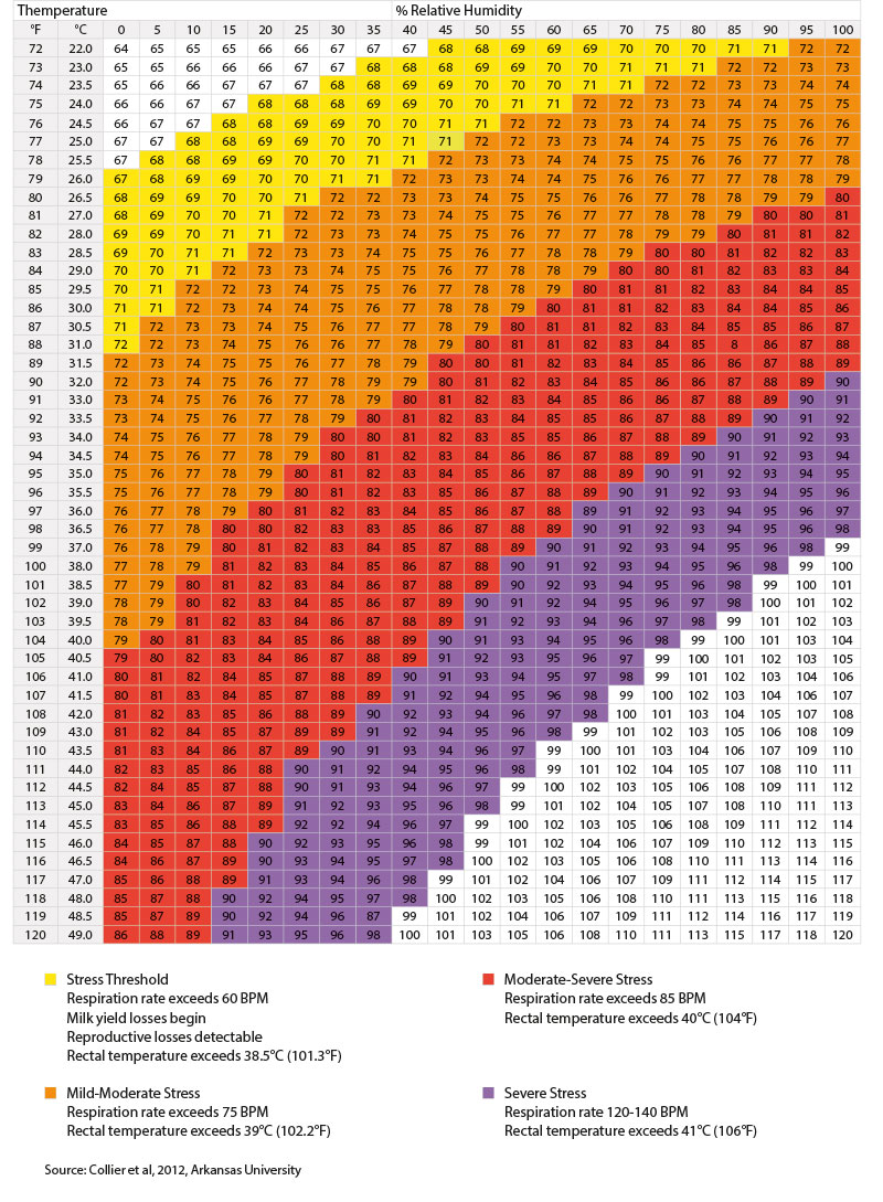 Heat Stroke Temperature Chart
